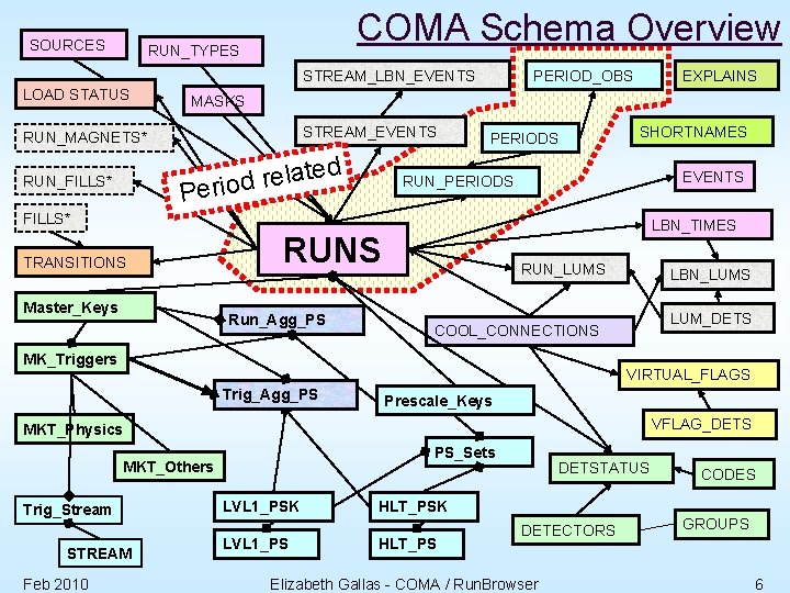 SOURCES COMA Schema Overview RUN_TYPES STREAM_LBN_EVENTS LOAD STATUS EXPLAINS MASKS STREAM_EVENTS RUN_MAGNETS* d te