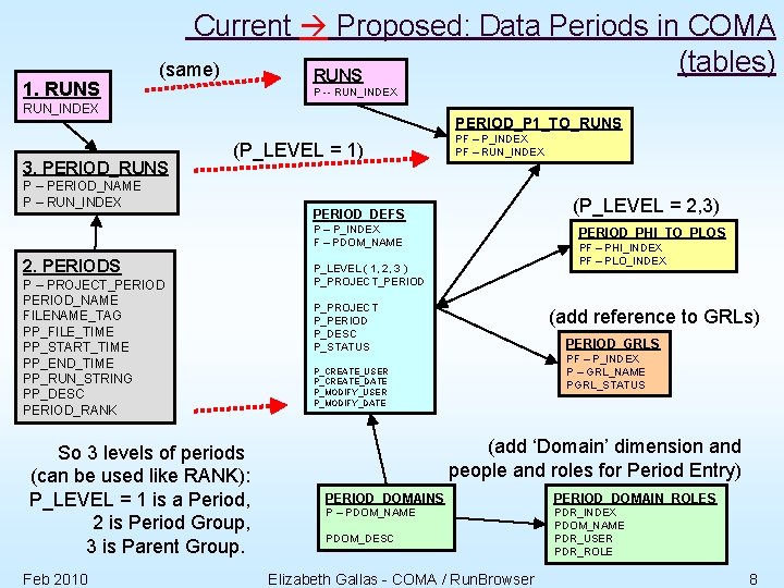 1. RUNS Current Proposed: Data Periods in COMA (tables) (same) RUNS P -- RUN_INDEX