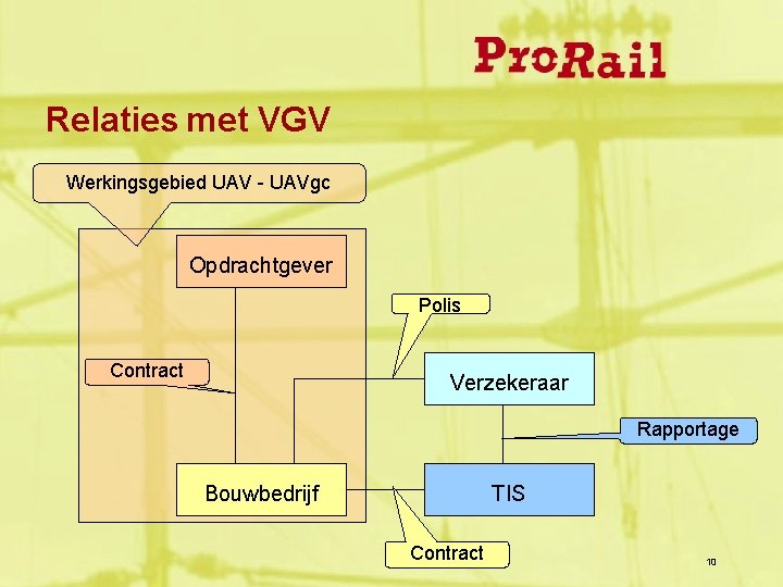 Relaties met VGV Werkingsgebied UAV - UAVgc Opdrachtgever Polis Contract Verzekeraar Rapportage Bouwbedrijf TIS