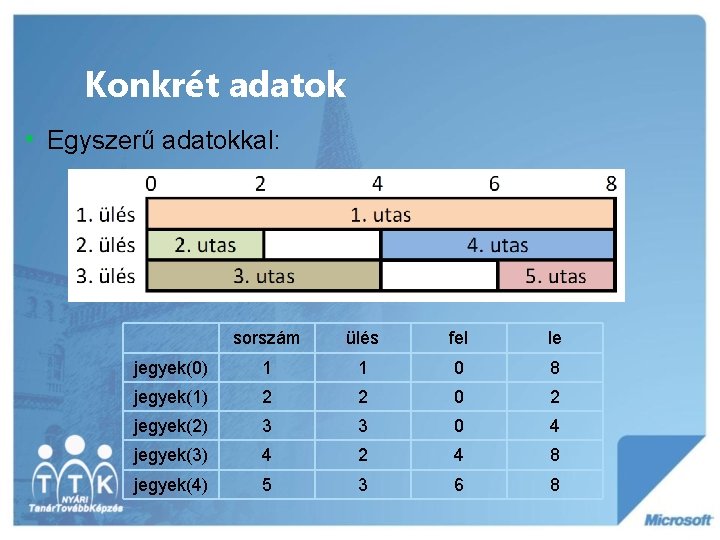 Konkrét adatok • Egyszerű adatokkal: sorszám ülés fel le jegyek(0) 1 1 0 8