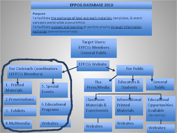 EPPOG DATABASE 2010 Purpose To facilitate the exchange of best outreach materials, templates, &