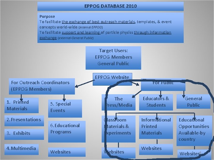 EPPOG DATABASE 2010 Purpose To facilitate the exchange of best outreach materials, templates, &