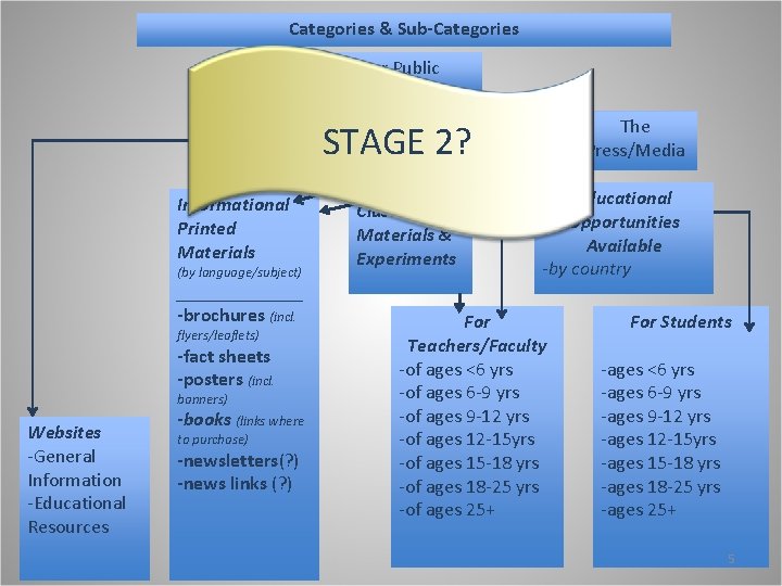 Categories & Sub-Categories For Public General Public Educators & Students The Press/Media STAGE 2?