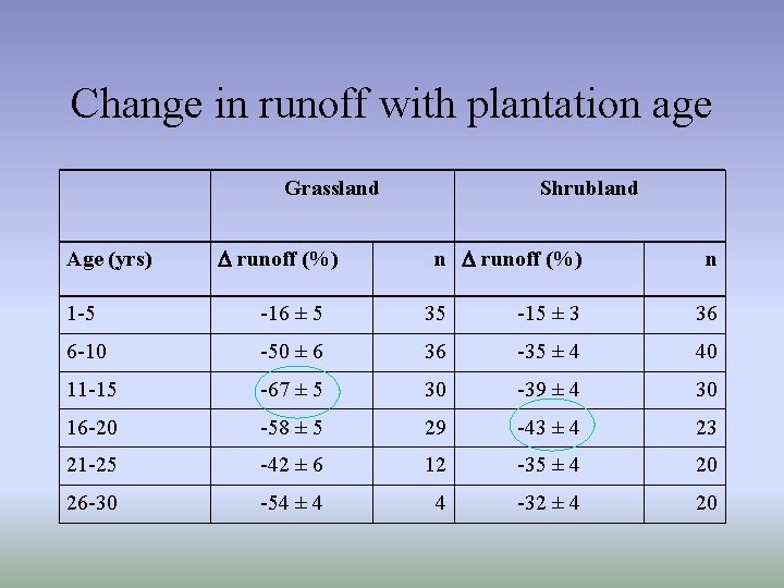 Change in runoff with plantation age Grassland Age (yrs) runoff (%) Shrubland n runoff