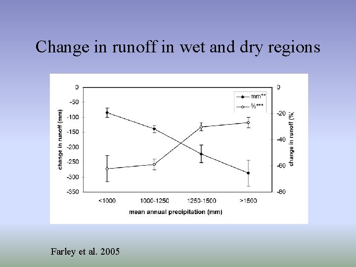 Change in runoff in wet and dry regions Farley et al. 2005 