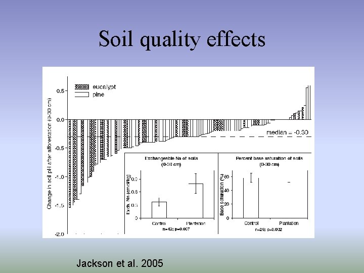 Soil quality effects Jackson et al. 2005 