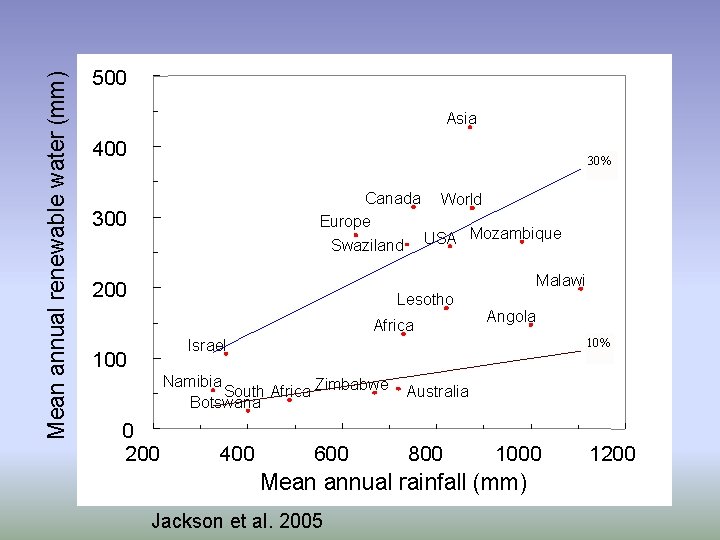 Mean annual renewable water (mm) 500 Asia 400 30% Canada World Europe Mozambique Swaziland