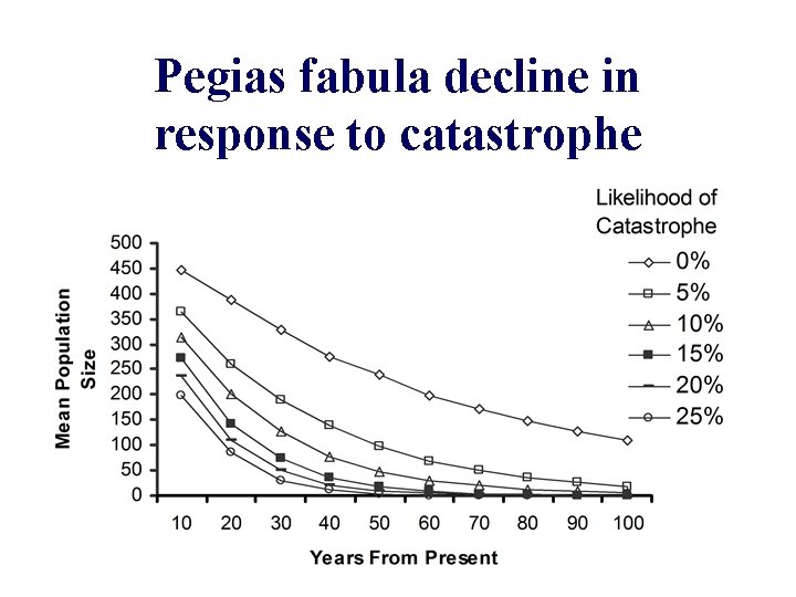 Pegias fabula decline in response to catastrophe 