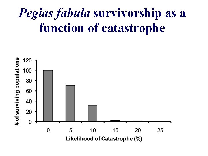 Pegias fabula survivorship as a function of catastrophe 