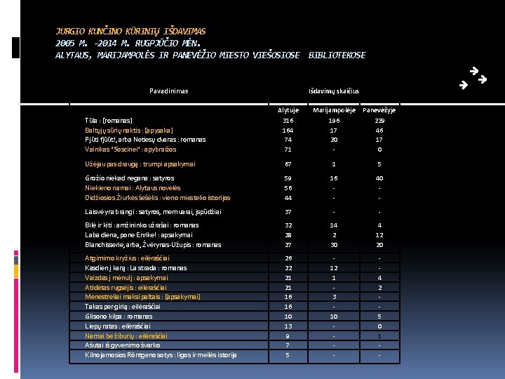 JURGIO KUNČINO KŪRINIŲ IŠDAVIMAS 2005 M. -2014 M. RUGPJŪČIO MĖN. ALYTAUS, MARIJAMPOLĖS IR PANEVĖŽIO