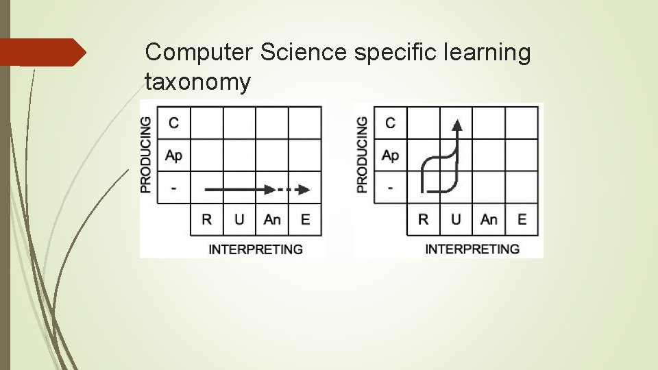 Computer Science specific learning taxonomy 