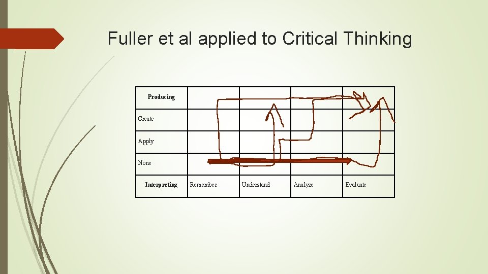 Fuller et al applied to Critical Thinking Producing Create Apply None Interpreting Remember Understand