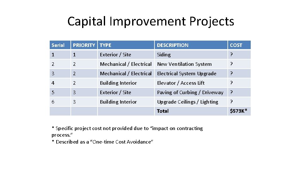 Capital Improvement Projects Serial PRIORITY TYPE DESCRIPTION COST 1 1 Exterior / Site Siding