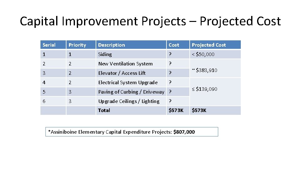 Capital Improvement Projects – Projected Cost Serial Priority Description Cost Projected Cost 1 1