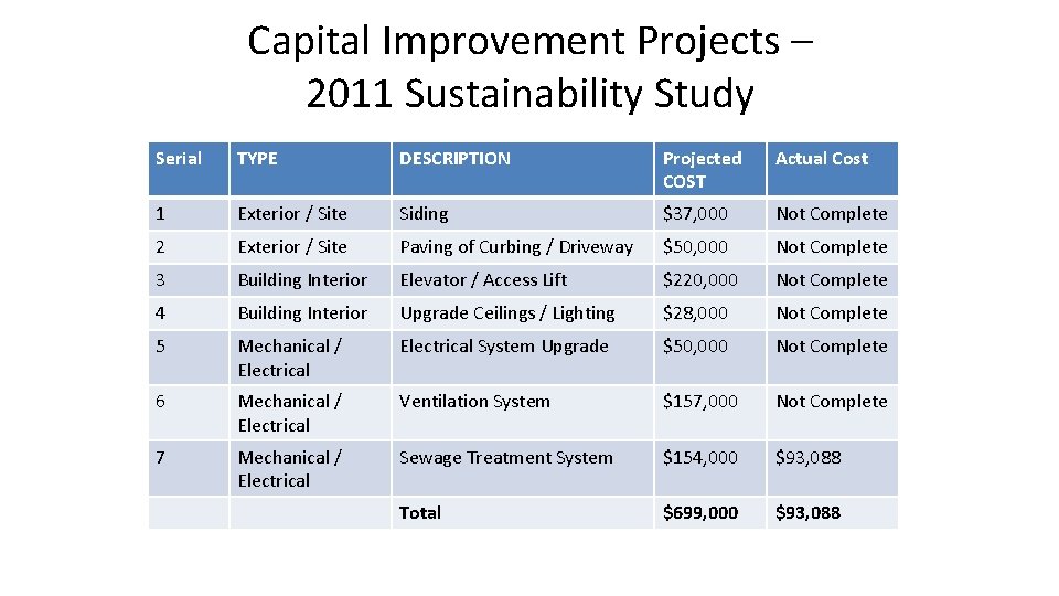 Capital Improvement Projects – 2011 Sustainability Study Serial TYPE DESCRIPTION Projected COST Actual Cost