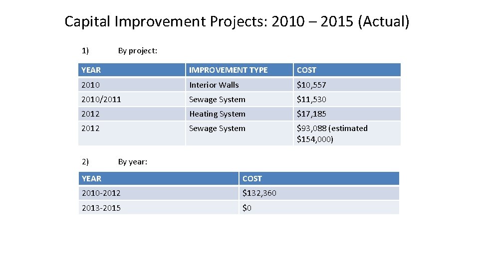 Capital Improvement Projects: 2010 – 2015 (Actual) 1) By project: YEAR IMPROVEMENT TYPE COST