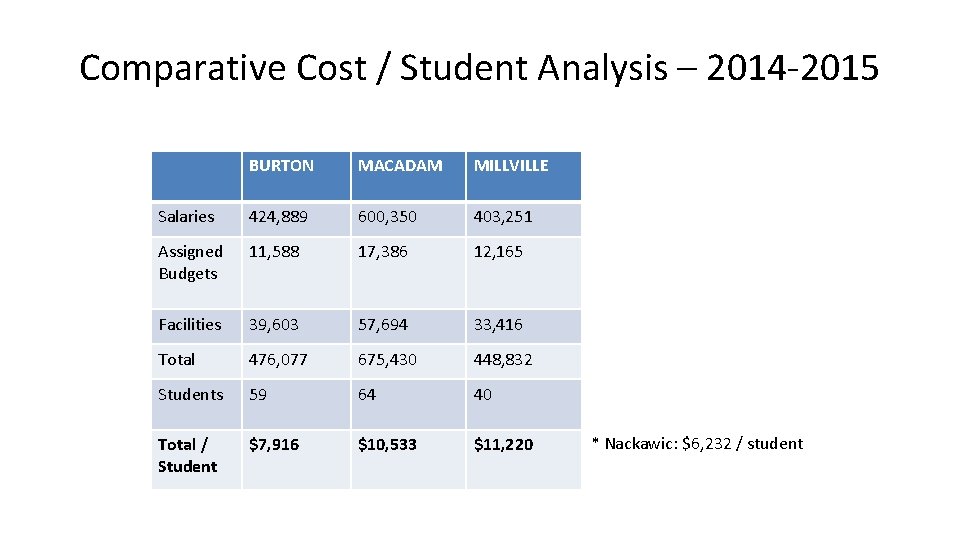 Comparative Cost / Student Analysis – 2014 -2015 BURTON MACADAM MILLVILLE Salaries 424, 889