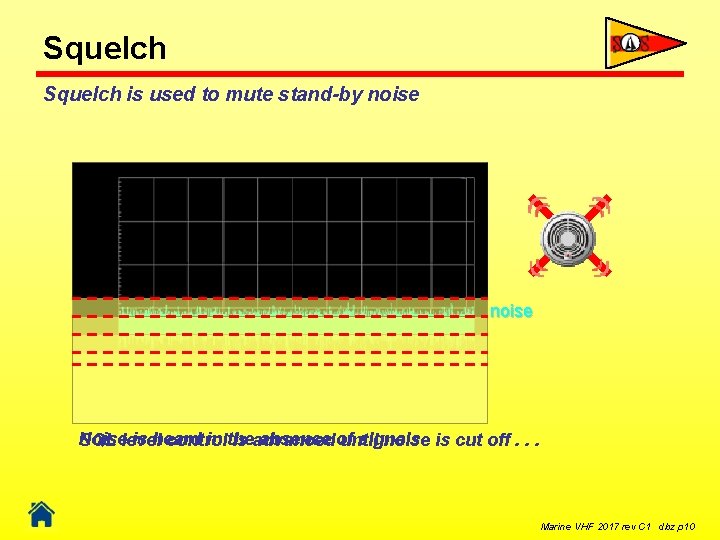 Squelch is used to mute stand-by noise Noise is heard in the absence of
