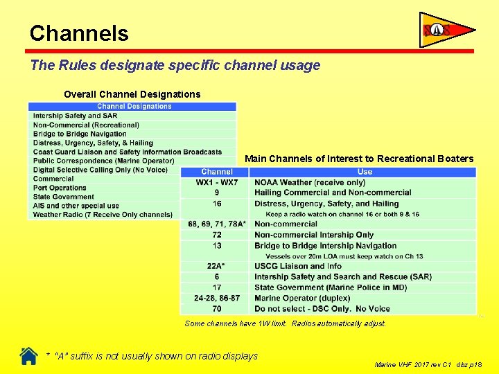 Channels The Rules designate specific channel usage Overall Channel Designations Main Channels of Interest