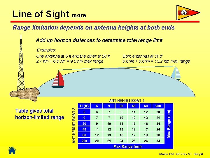 Line of Sight more Range limitation depends on antenna heights at both ends Add