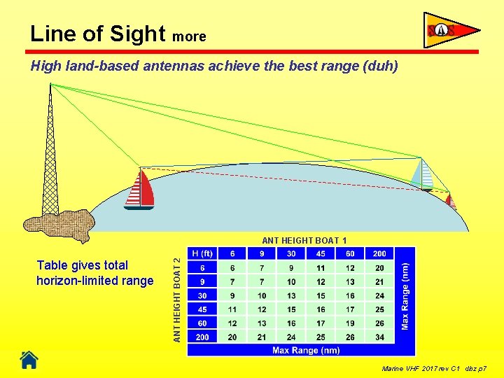 Line of Sight more High land-based antennas achieve the best range (duh) Table gives