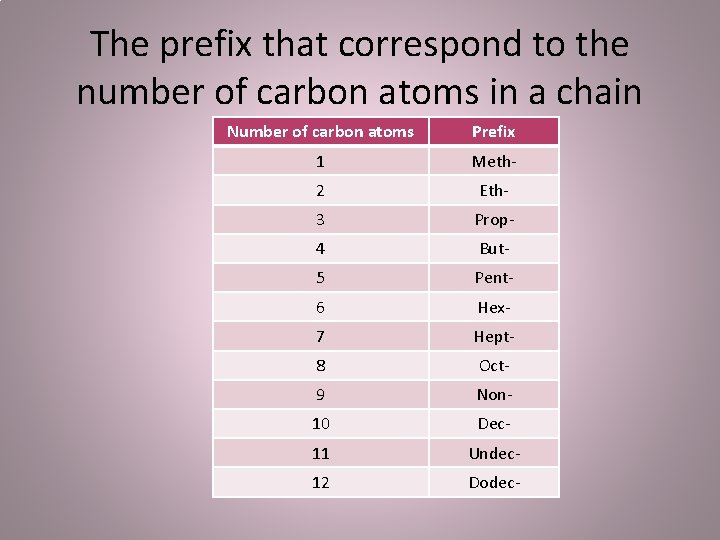 The prefix that correspond to the number of carbon atoms in a chain Number