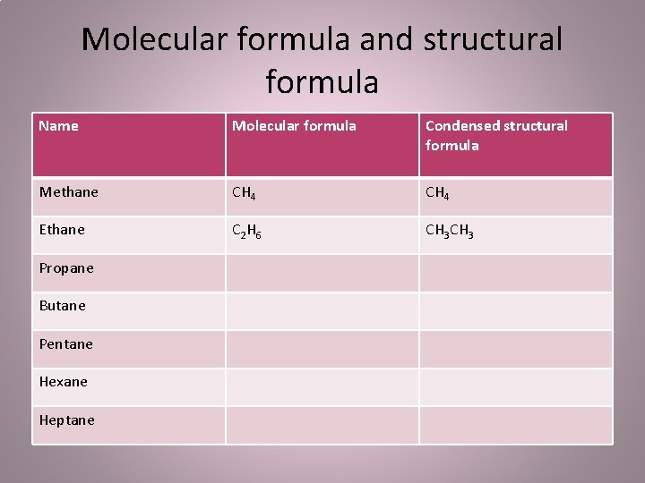 Molecular formula and structural formula Name Molecular formula Condensed structural formula Methane CH 4