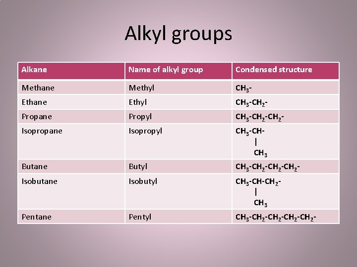 Alkyl groups Alkane Name of alkyl group Condensed structure Methane Methyl CH 3 -