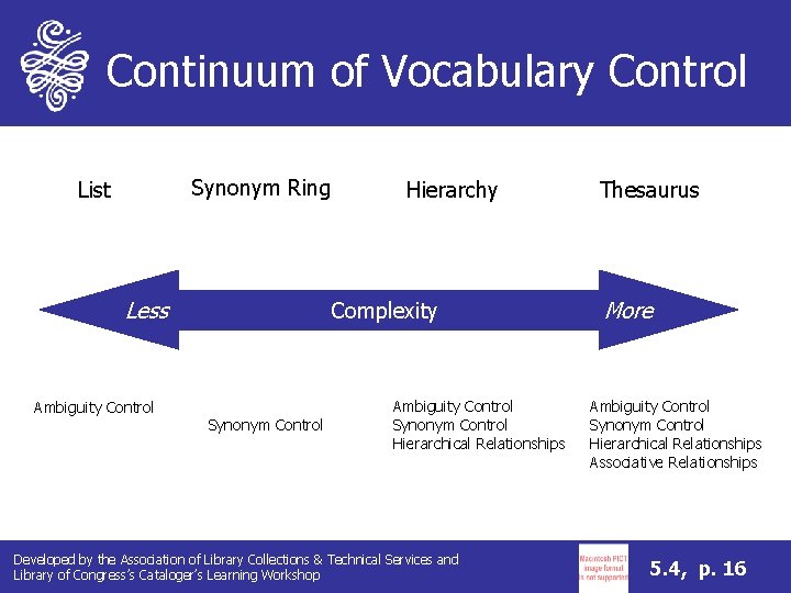 Continuum of Vocabulary Control Synonym Ring List Less Ambiguity Control Hierarchy Complexity Synonym Control Continuum of Vocabulary Control Synonym Ring List Less Ambiguity Control Hierarchy Complexity Synonym Control