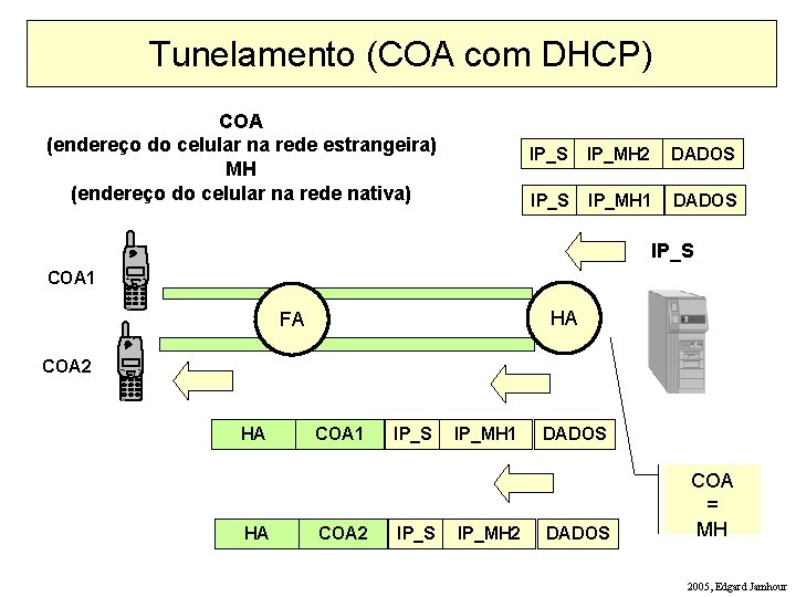 Tunelamento (COA com DHCP) COA (endereço do celular na rede estrangeira) MH (endereço do