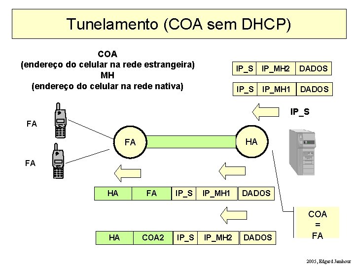 Tunelamento (COA sem DHCP) COA (endereço do celular na rede estrangeira) MH (endereço do