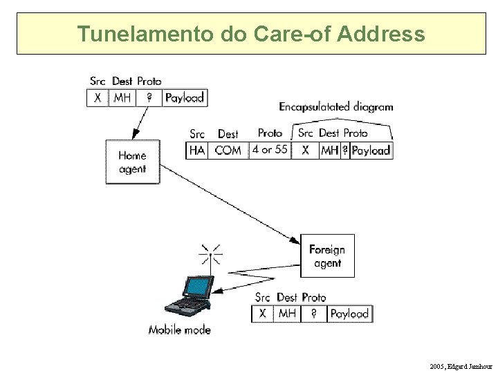 Tunelamento do Care-of Address 2005, Edgard Jamhour 