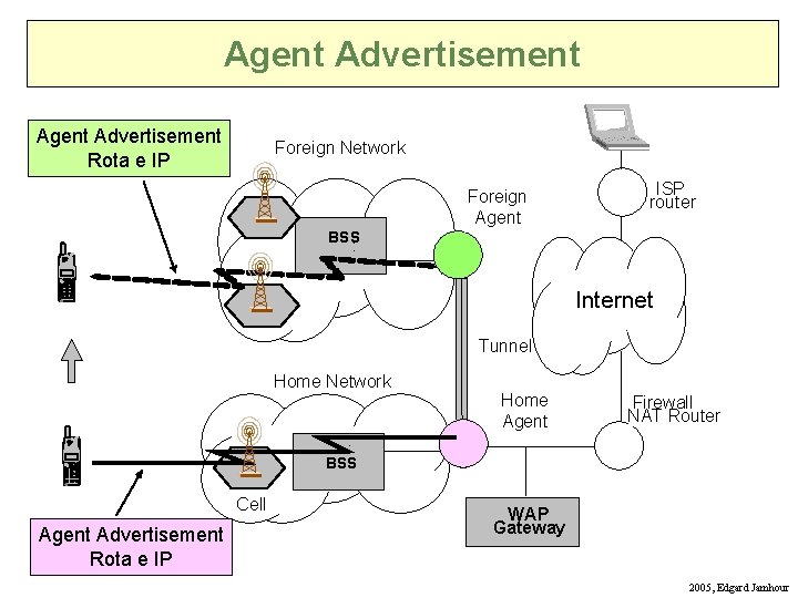 Agent Advertisement Rota e IP Foreign Network Foreign Agent ISP router BSS : Internet