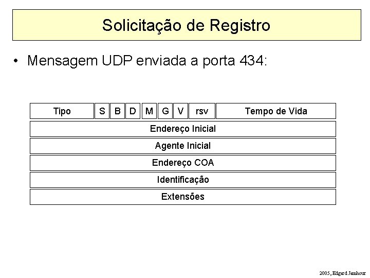 Solicitação de Registro • Mensagem UDP enviada a porta 434: Tipo S B D