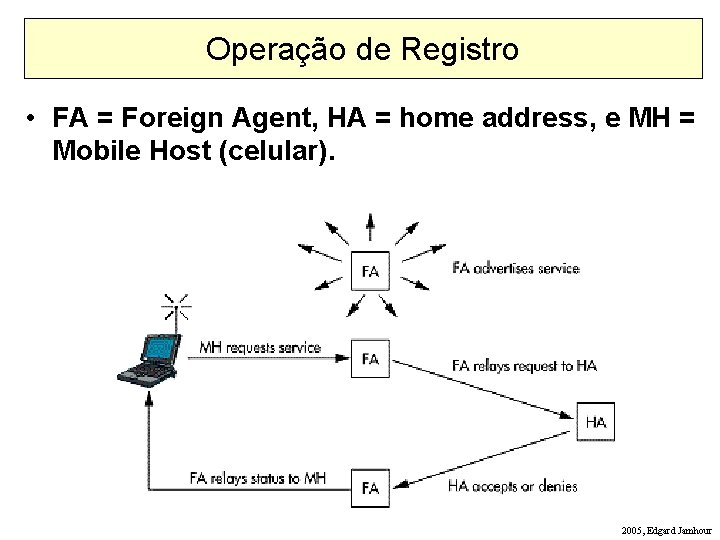 Operação de Registro • FA = Foreign Agent, HA = home address, e MH