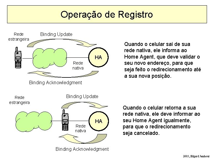 Operação de Registro Binding Update Rede estrangeira HA Rede nativa Quando o celular sai