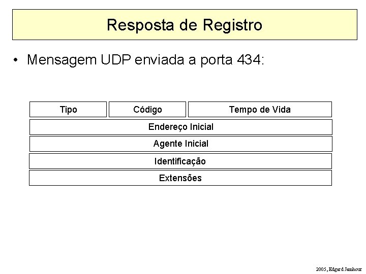 Resposta de Registro • Mensagem UDP enviada a porta 434: Tipo Código Tempo de