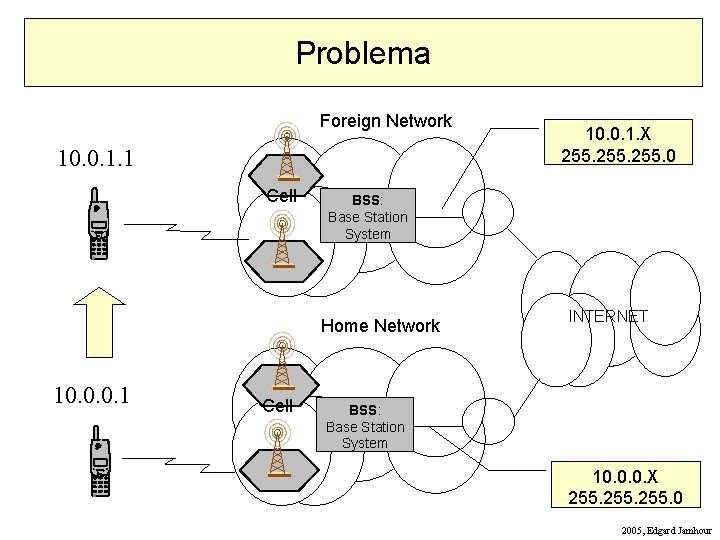 Problema Foreign Network 10. 0. 1. 1 Cell BSS: Base Station System Home Network