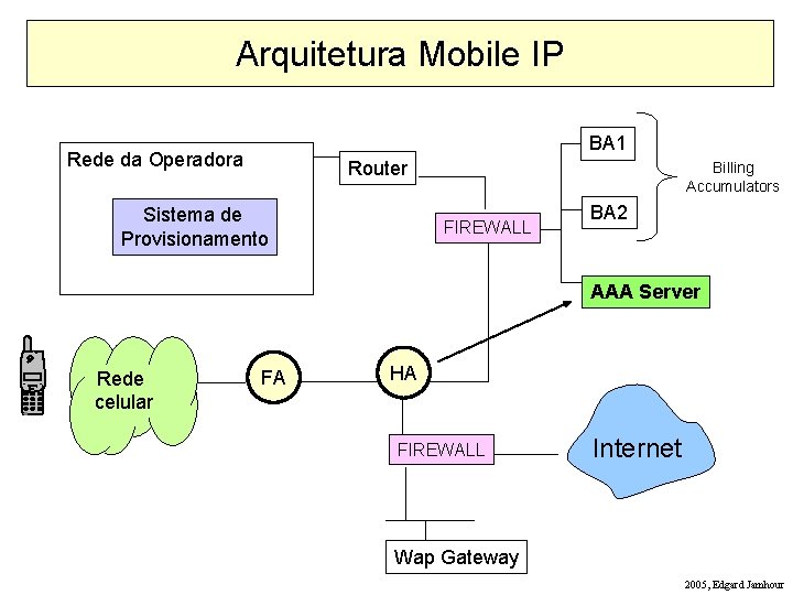 Arquitetura Mobile IP BA 1 Rede da Operadora Router Sistema de Provisionamento Billing Accumulators