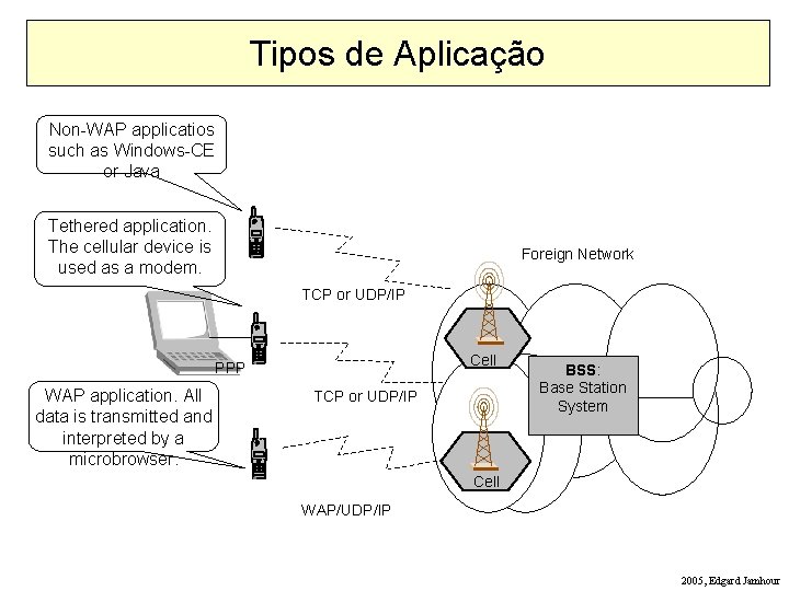 Tipos de Aplicação Non-WAP applicatios such as Windows-CE or Java Tethered application. The cellular