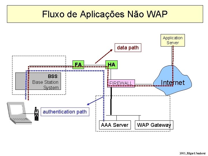 Fluxo de Aplicações Não WAP data path FA BSS: Base Station System Application Server