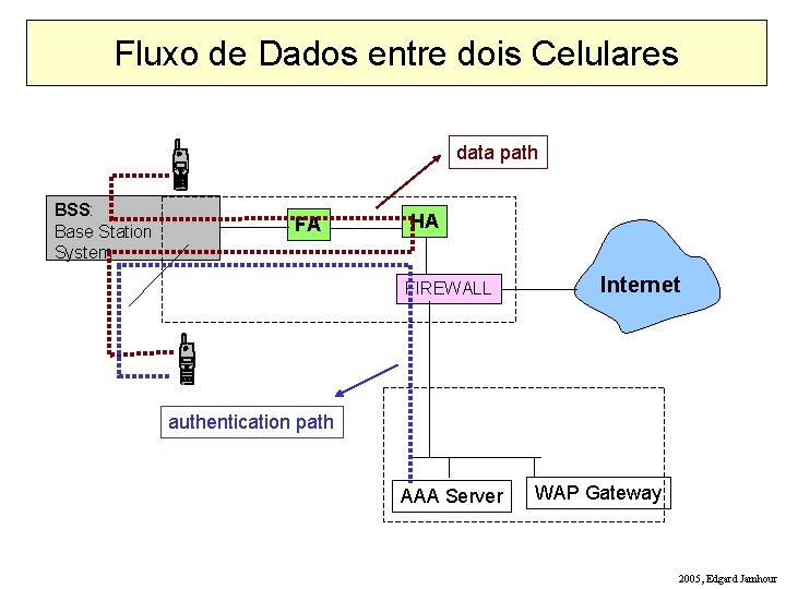 Fluxo de Dados entre dois Celulares data path BSS: Base Station System FA HA
