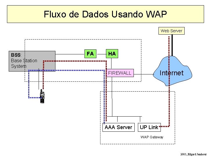 Fluxo de Dados Usando WAP Web Server BSS: Base Station System FA HA Internet