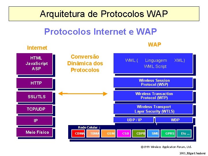 Arquitetura de Protocolos WAP Protocolos Internet e WAP Internet HTML Java. Script ASP Conversão