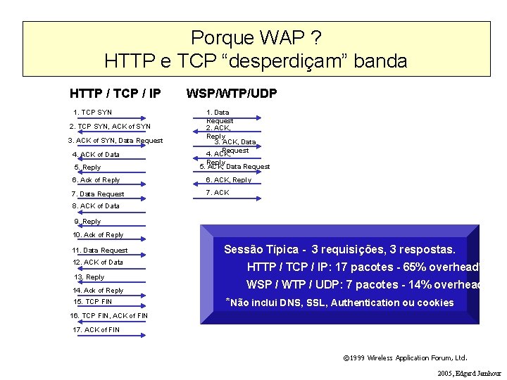 Porque WAP ? HTTP e TCP “desperdiçam” banda HTTP / TCP / IP 1.