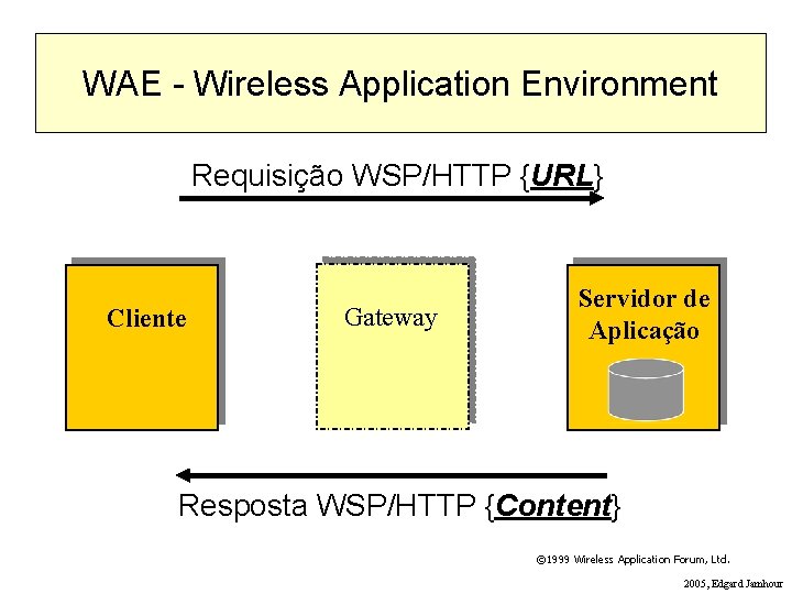 WAE - Wireless Application Environment Requisição WSP/HTTP {URL} Cliente Gateway Servidor de Aplicação Resposta