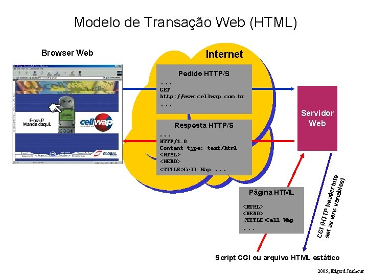 Modelo de Transação Web (HTML) Browser Web Internet Pedido HTTP/S. . . GET http:
