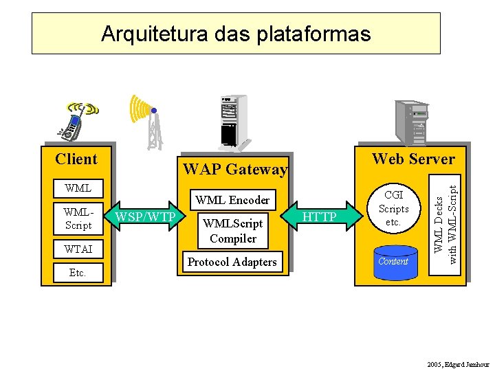 Arquitetura das plataformas WAP Gateway WMLScript WTAI Etc. Web Server WML Encoder WSP/WTP WMLScript