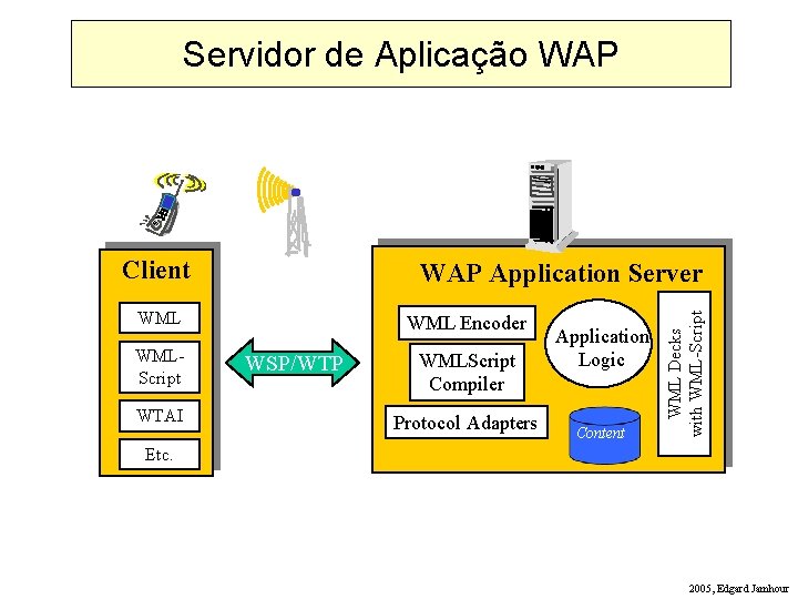 Servidor de Aplicação WAP Client WMLScript WTAI WML Encoder WSP/WTP WMLScript Compiler Protocol Adapters