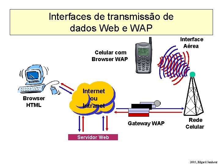 Interfaces de transmissão de dados Web e WAP Interface Aérea Celular com Browser WAP